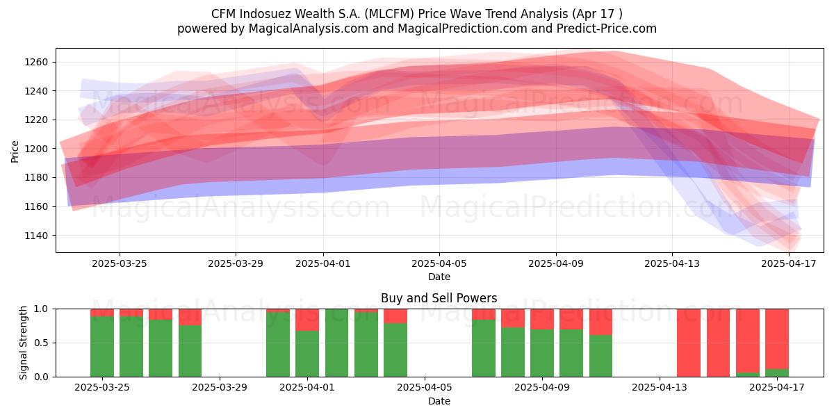  CFM Indosuez Wealth S.A. (MLCFM) Support and Resistance area (17 Apr) 