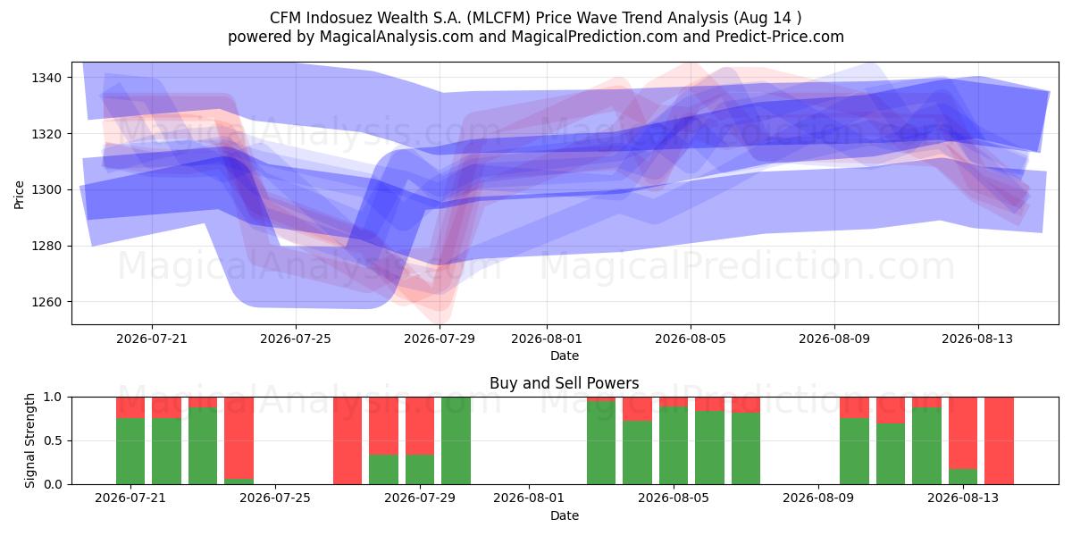  CFM Indosuez Wealth S.A. (MLCFM) Support and Resistance area (13 Aug) 