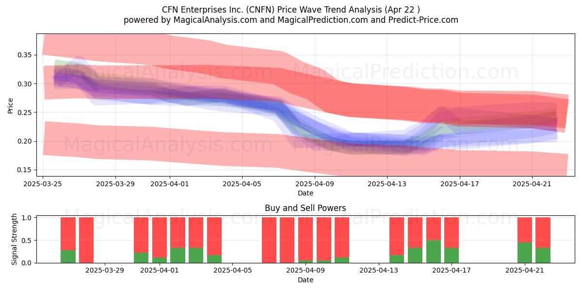  CFN Enterprises Inc. (CNFN) Support and Resistance area (22 Apr) 
