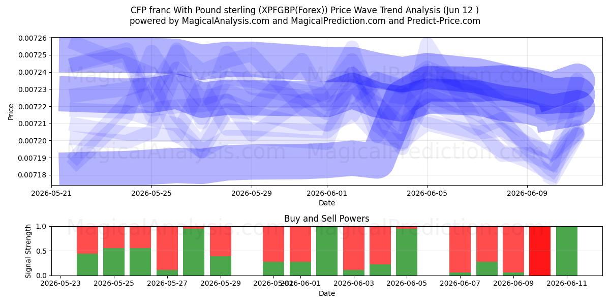  CFP franc With Pound sterling (XPFGBP(Forex)) Support and Resistance area (26 May) 