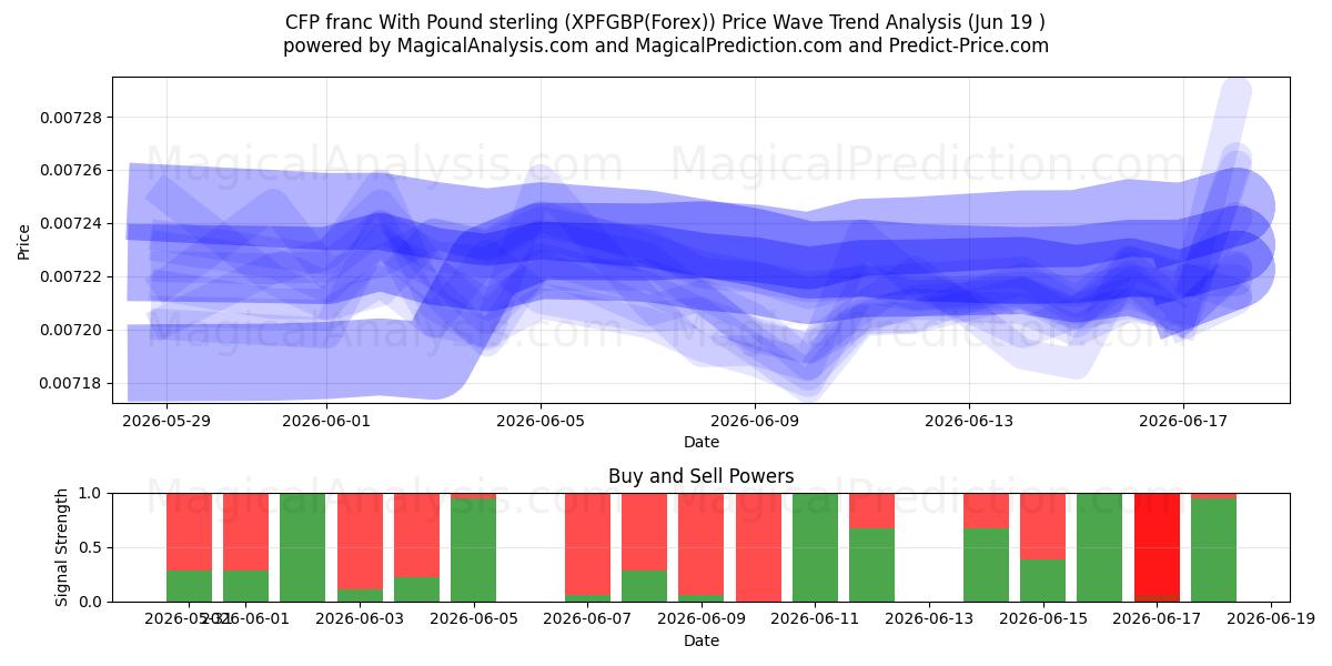  فرانک CFP با پوند استرلینگ (XPFGBP(Forex)) Support and Resistance area (18 Jun) 