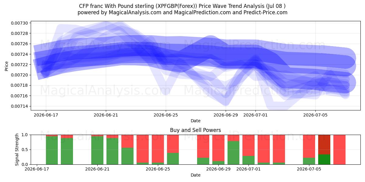  CFPフランと英ポンド (XPFGBP(Forex)) Support and Resistance area (07 Jul) 