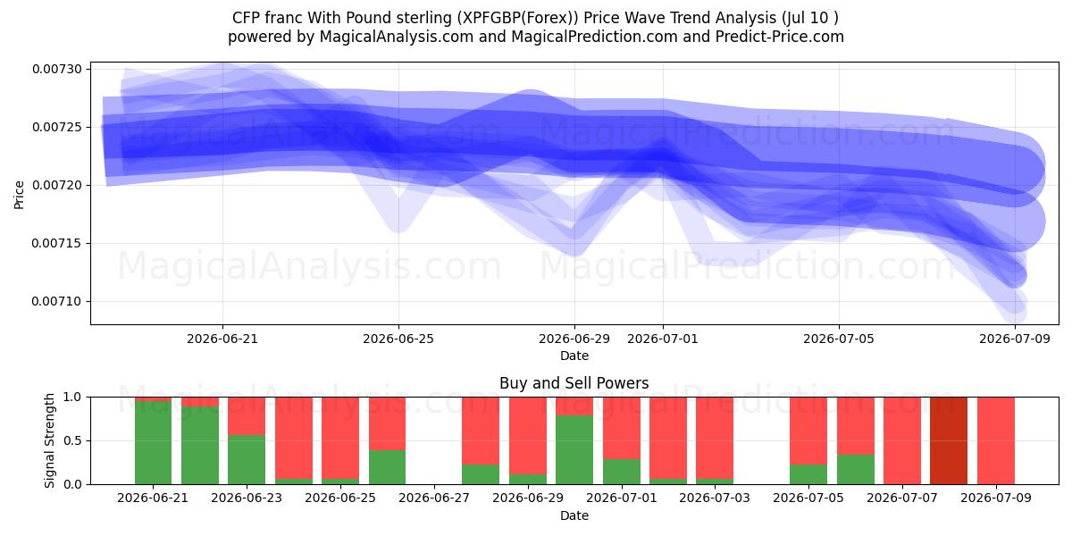  فرانک CFP با پوند استرلینگ (XPFGBP(Forex)) Support and Resistance area (09 Jul) 