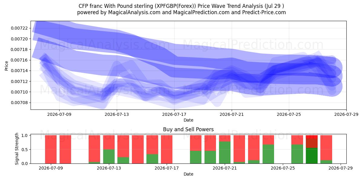  CFP franc With Pound sterling (XPFGBP(Forex)) Support and Resistance area (28 Jul) 