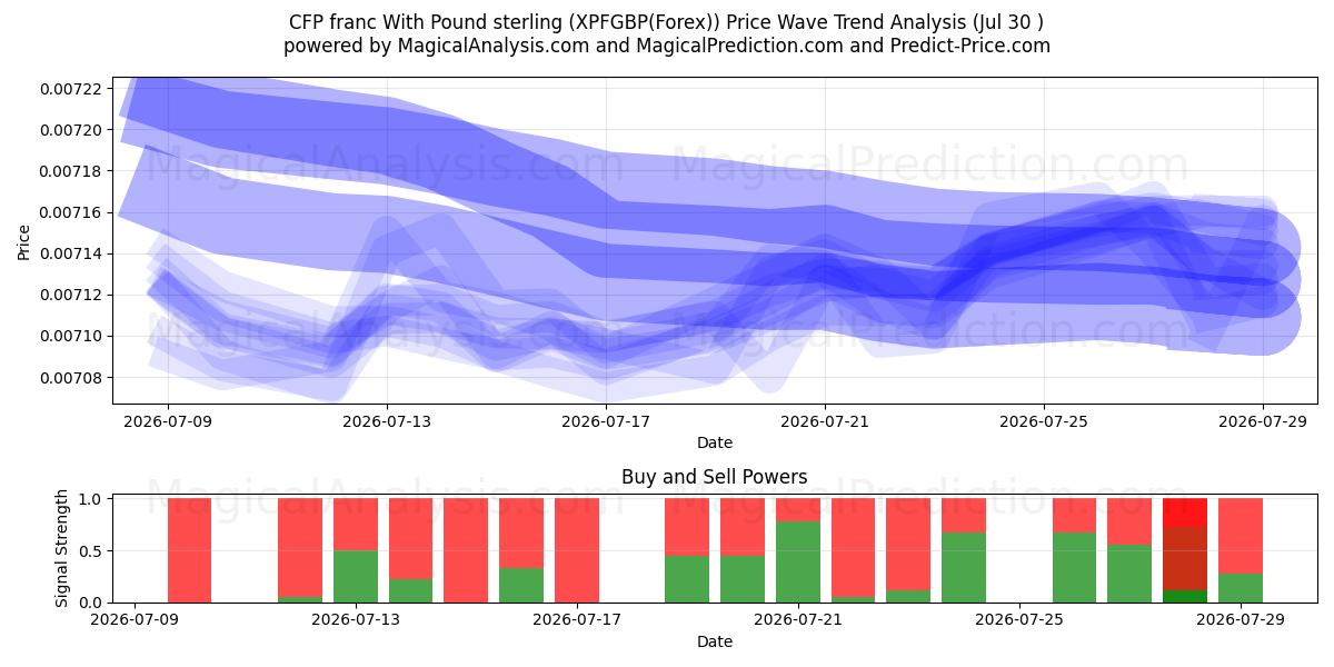  Franco CFP Con Sterlina (XPFGBP(Forex)) Support and Resistance area (29 Jul) 