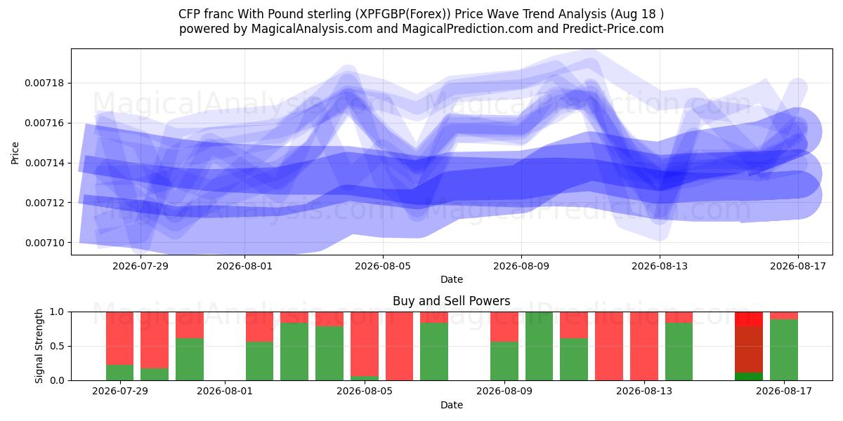 CFP franc With Pound sterling (XPFGBP(Forex)) Support and Resistance area (17 Aug) 