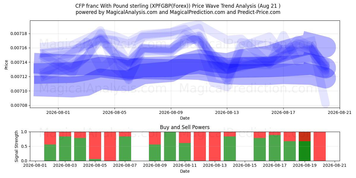  CFP-Franc mit Pfund Sterling (XPFGBP(Forex)) Support and Resistance area (19 Aug) 