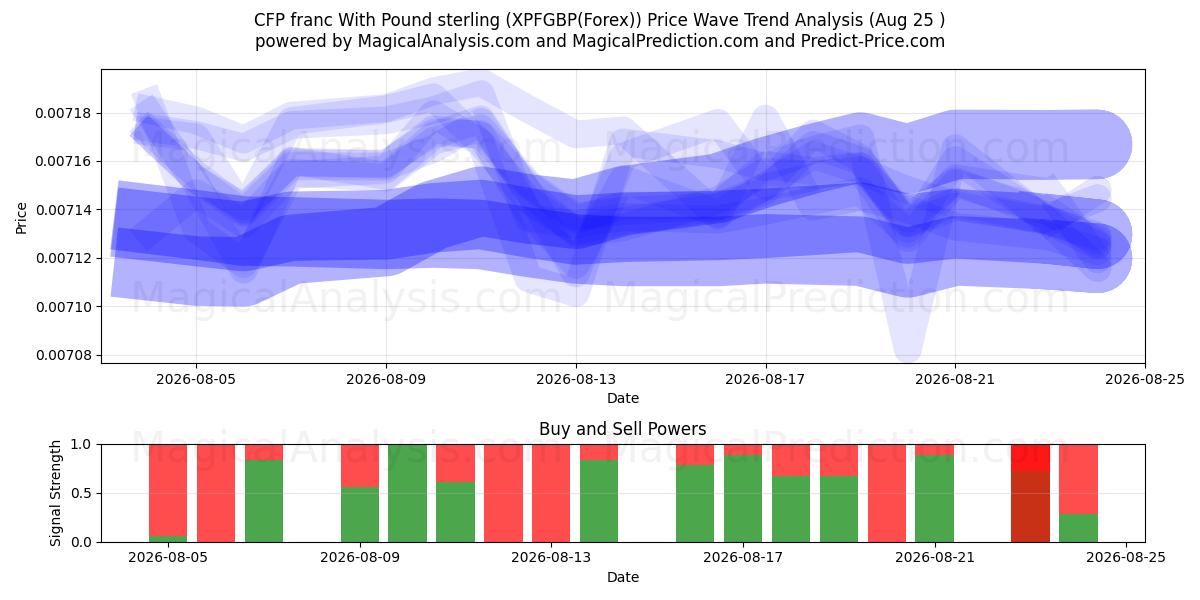  पाउंड स्टर्लिंग के साथ सीएफपी फ्रैंक (XPFGBP(Forex)) Support and Resistance area (24 Aug) 