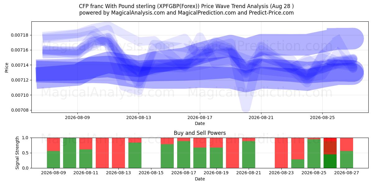  CFPフランと英ポンド (XPFGBP(Forex)) Support and Resistance area (26 Aug) 