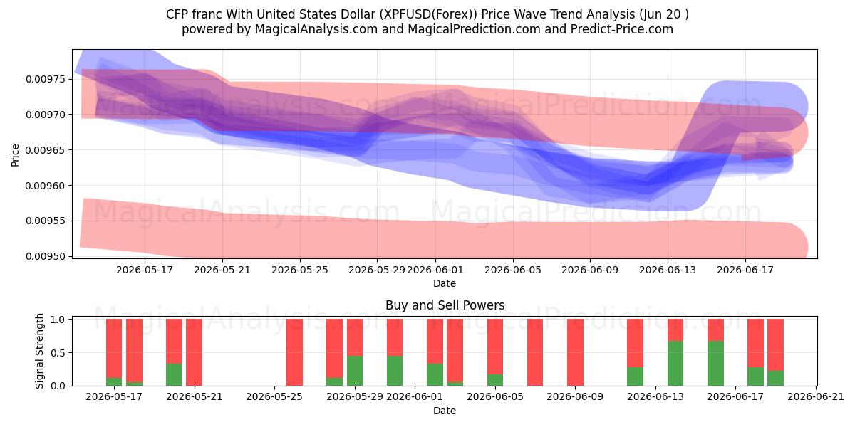  CFP frangı ABD Doları ile (XPFUSD(Forex)) Support and Resistance area (19 Jun) 