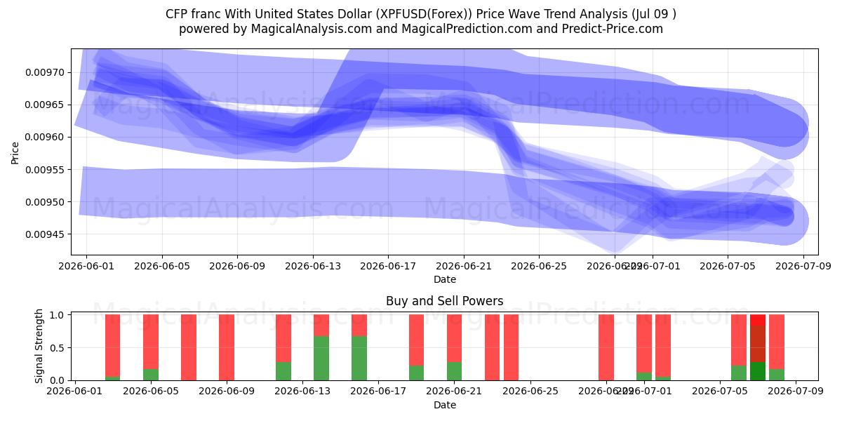  CFP-franc med amerikanske dollar (XPFUSD(Forex)) Support and Resistance area (08 Jul) 