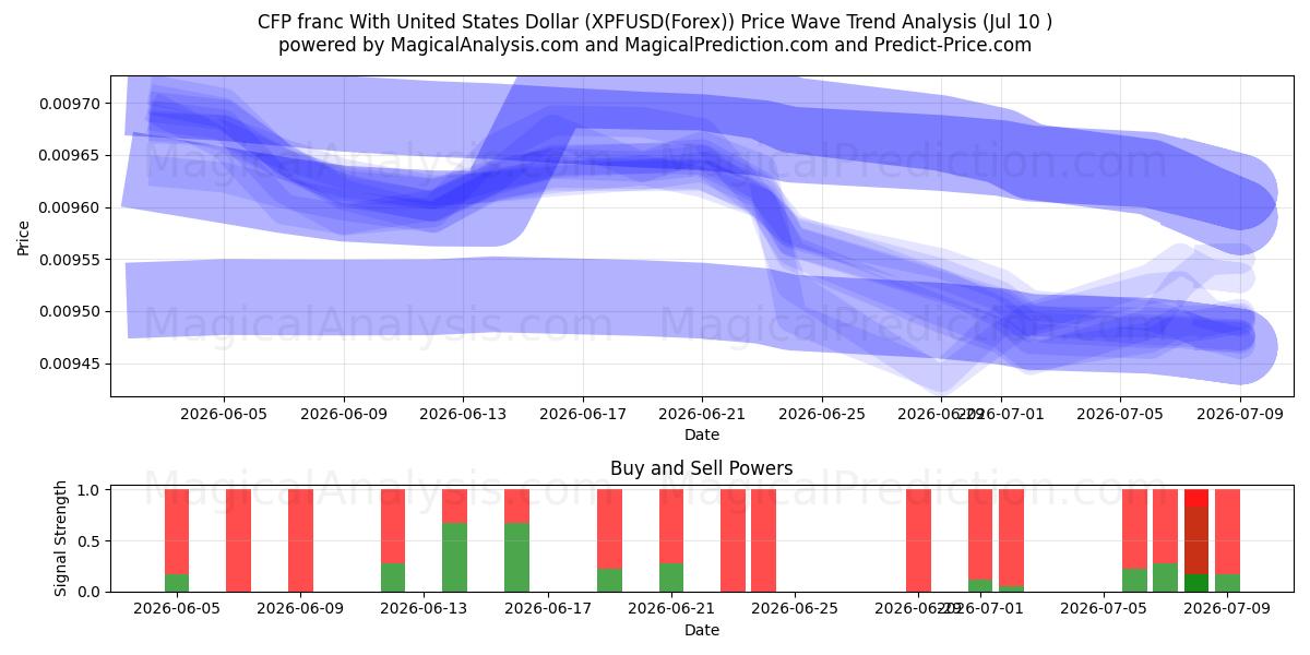  CFP franc With United States Dollar (XPFUSD(Forex)) Support and Resistance area (09 Jul) 