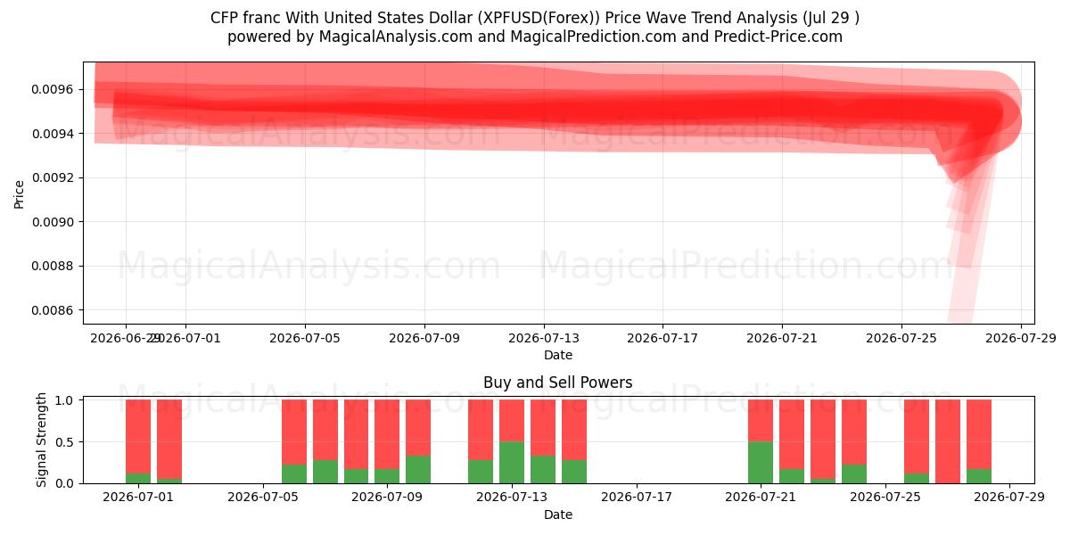  CFP-franc med amerikanske dollar (XPFUSD(Forex)) Support and Resistance area (28 Jul) 