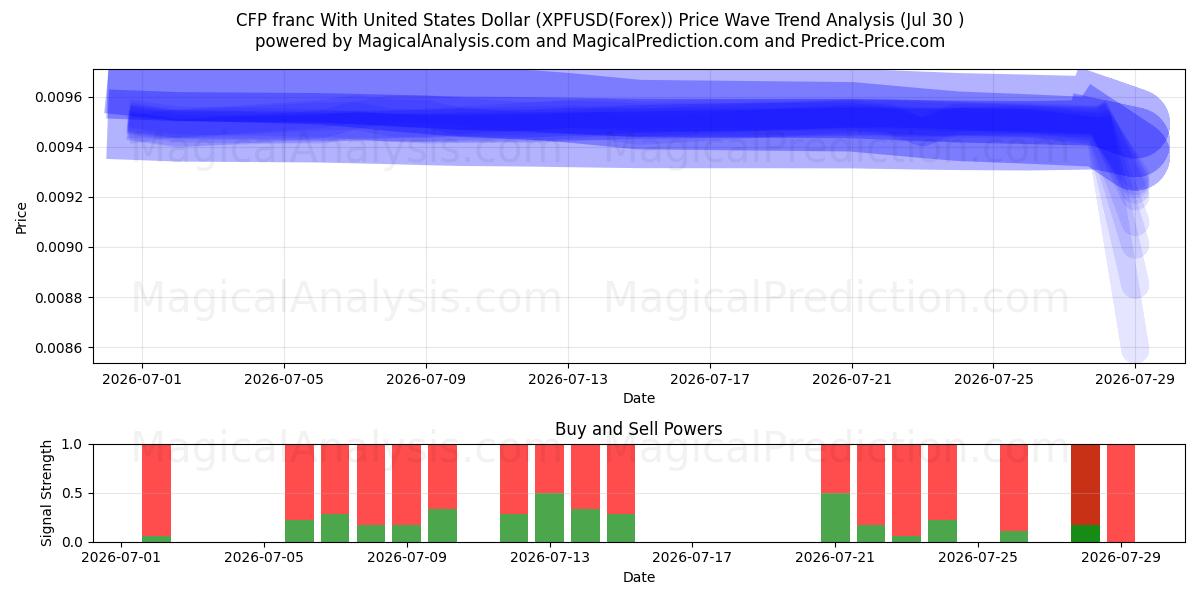  Franco CFP Con Dólar estadounidense (XPFUSD(Forex)) Support and Resistance area (29 Jul) 