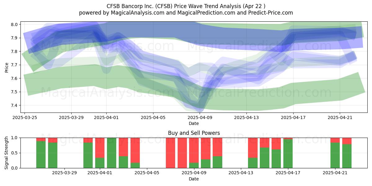  CFSB Bancorp Inc. (CFSB) Support and Resistance area (22 Apr) 
