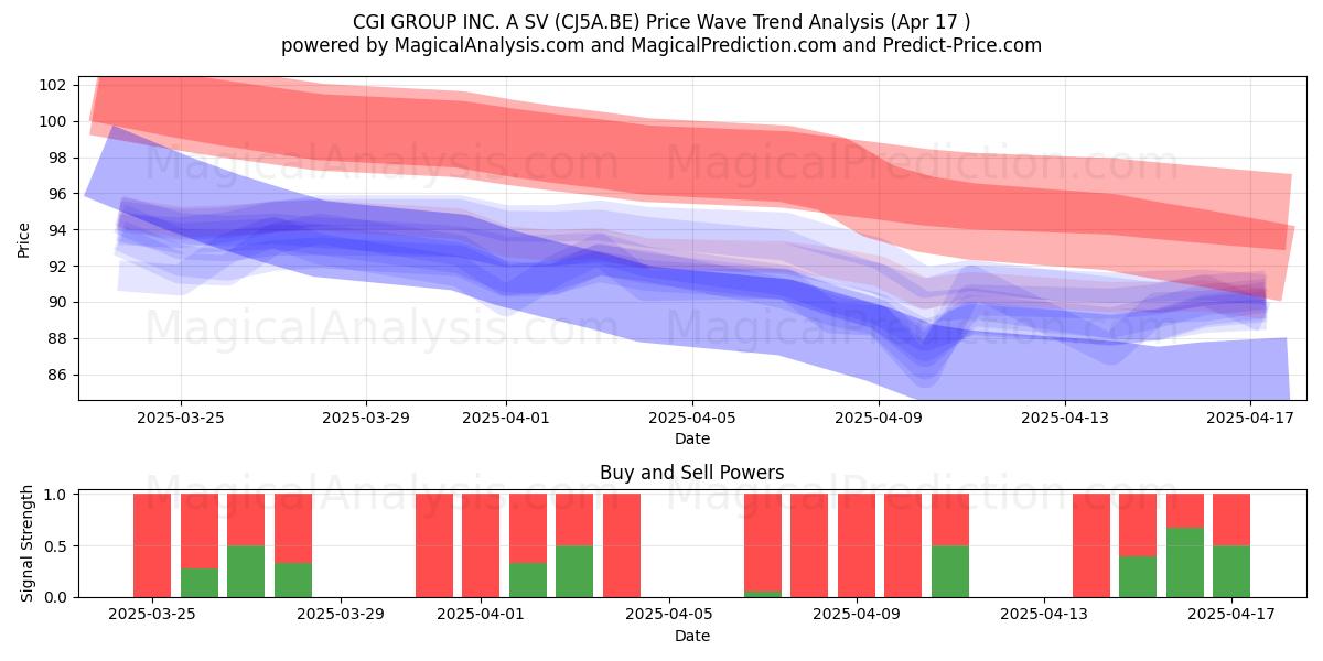  CGI GROUP INC. A SV (CJ5A.BE) Support and Resistance area (17 Apr) 
