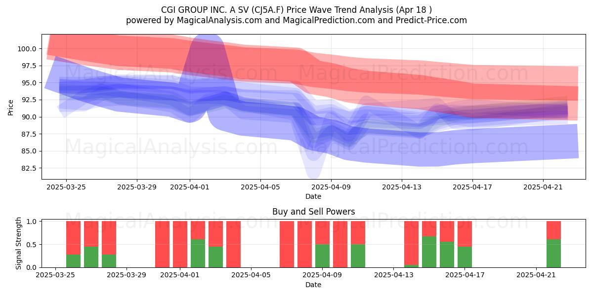  CGI GROUP INC. A SV (CJ5A.F) Support and Resistance area (18 Apr) 