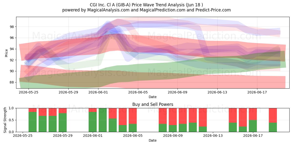  CGI Inc. Cl A (GIB-A) Support and Resistance area (17 Jun) 