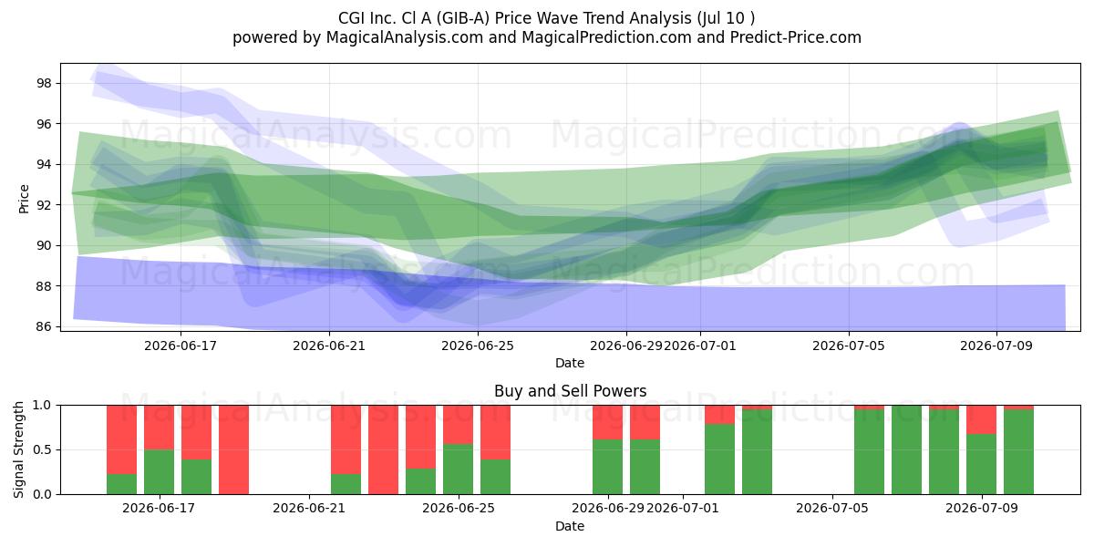  CGI Inc. Cl A (GIB-A) Support and Resistance area (09 Jul) 