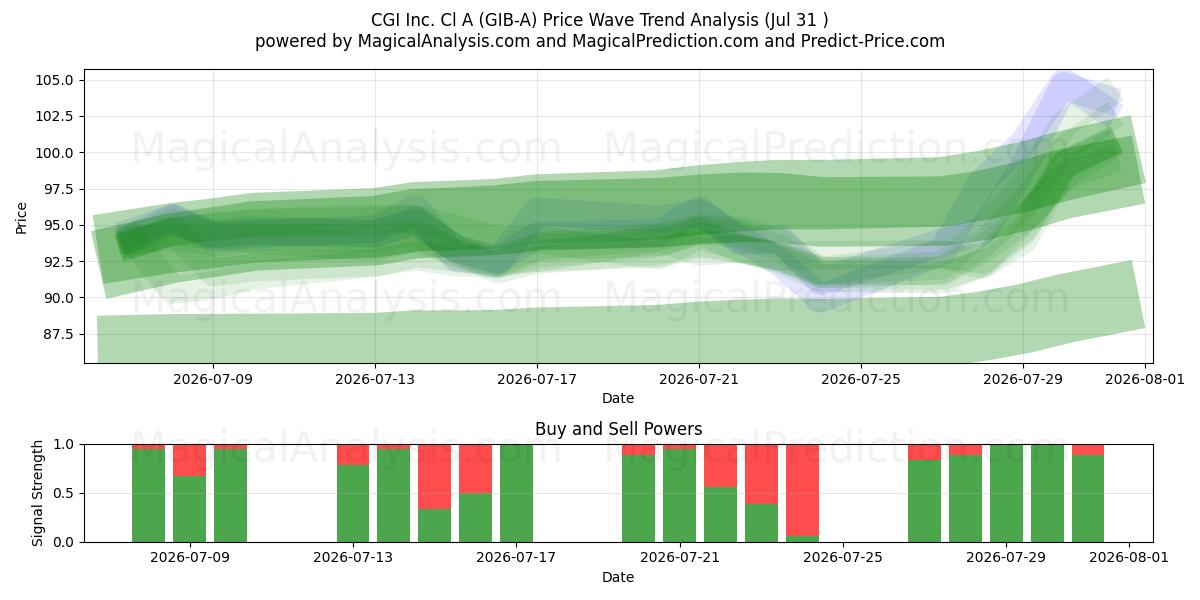  CGI Inc. Cl A (GIB-A) Support and Resistance area (30 Jul) 
