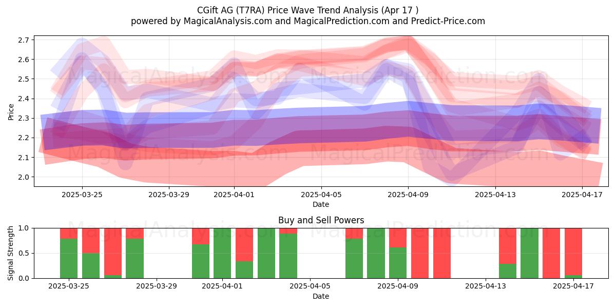  CGift AG (T7RA) Support and Resistance area (17 Apr) 