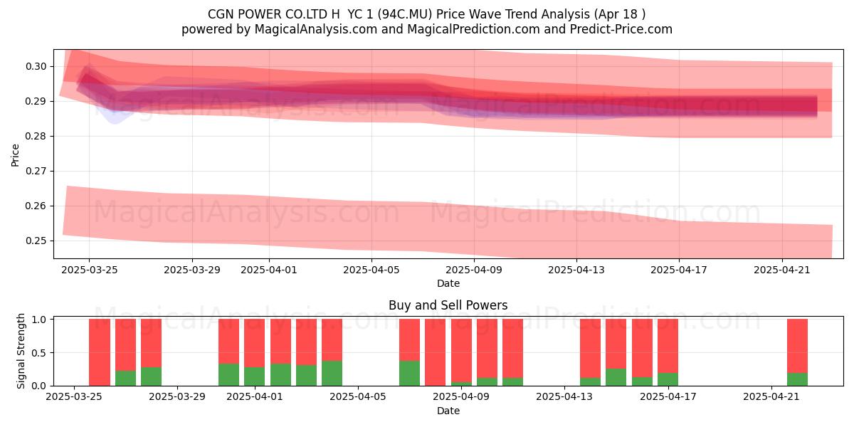  CGN POWER CO.LTD H  YC 1 (94C.MU) Support and Resistance area (18 Apr) 
