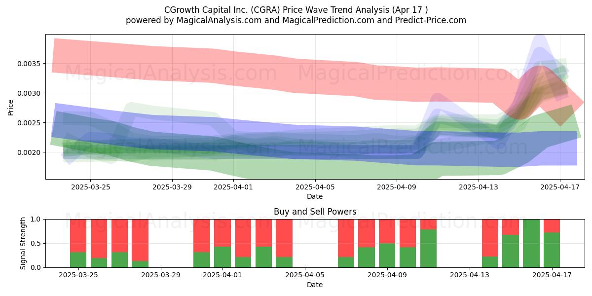  CGrowth Capital Inc. (CGRA) Support and Resistance area (17 Apr) 