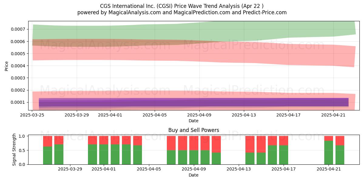  CGS International Inc. (CGSI) Support and Resistance area (22 Apr) 