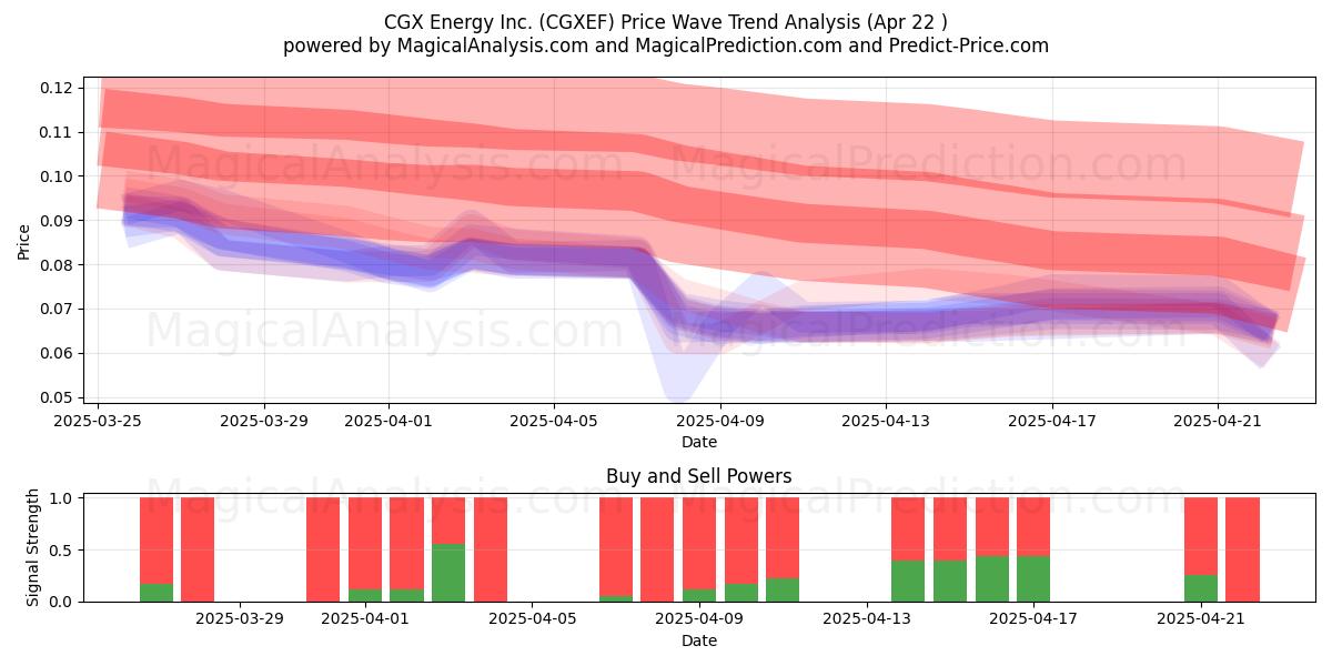  CGX Energy Inc. (CGXEF) Support and Resistance area (22 Apr) 