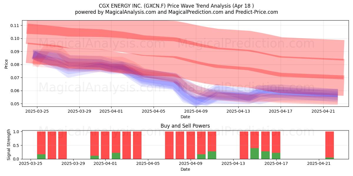  CGX ENERGY INC. (GXCN.F) Support and Resistance area (18 Apr) 