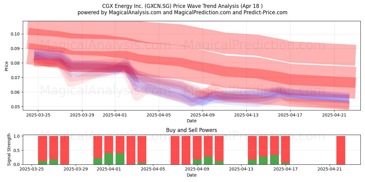  CGX Energy Inc. (GXCN.SG) Support and Resistance area (18 Apr) 