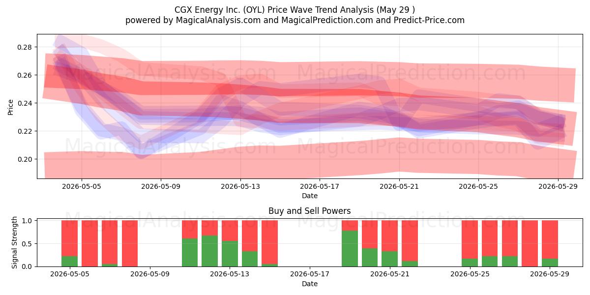  CGX Energy Inc. (OYL) Support and Resistance area (28 May) 