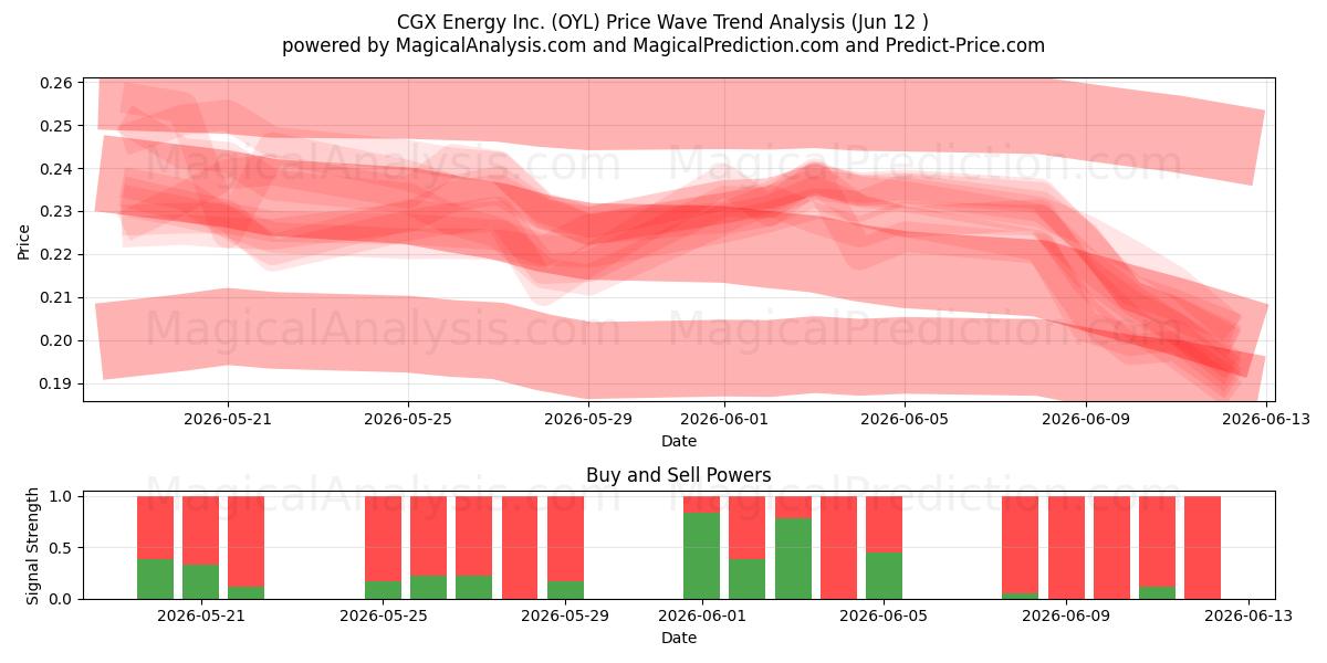 CGX Energy Inc. (OYL) Support and Resistance area (11 Jun) 