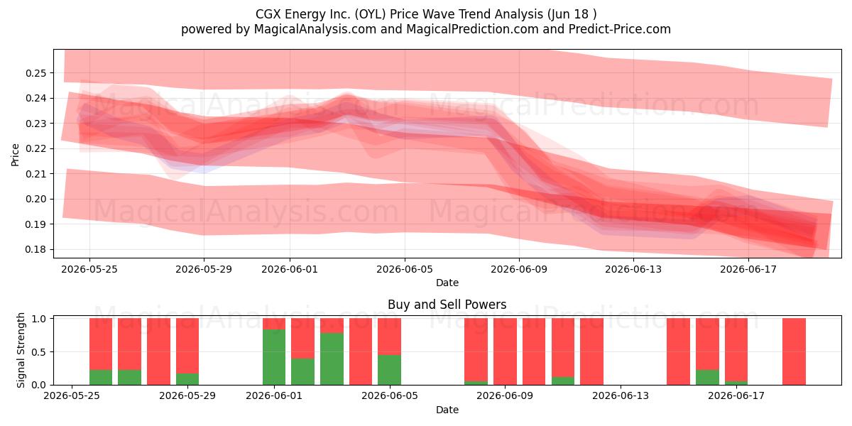  CGX Energy Inc. (OYL) Support and Resistance area (17 Jun) 