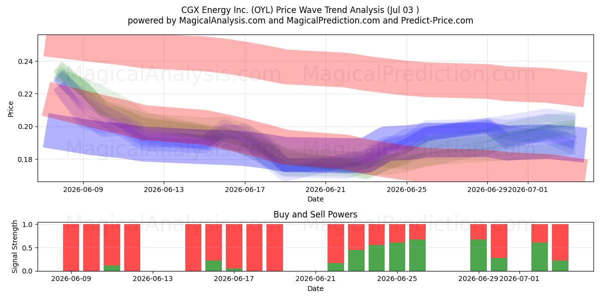  CGX Energy Inc. (OYL) Support and Resistance area (02 Jul) 
