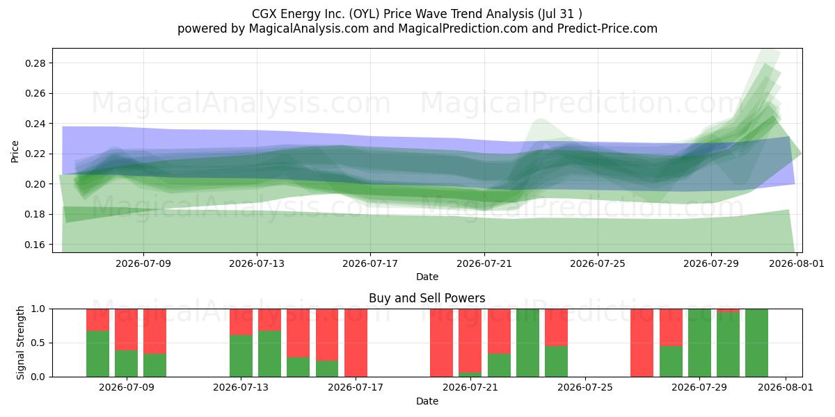  CGX Energy Inc. (OYL) Support and Resistance area (30 Jul) 