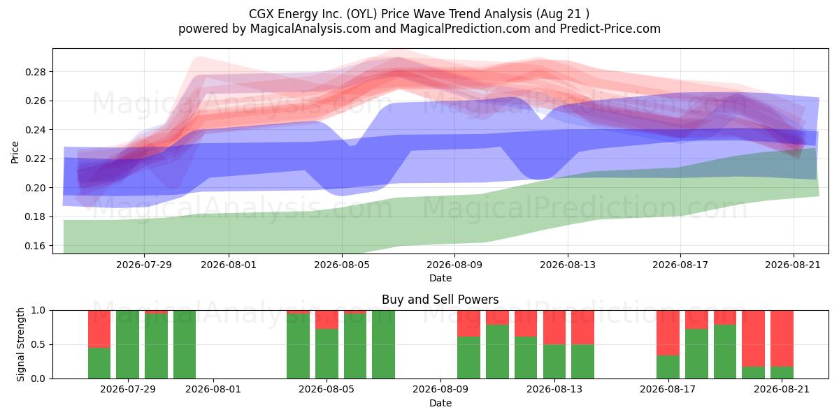  CGX Energy Inc. (OYL) Support and Resistance area (20 Aug) 