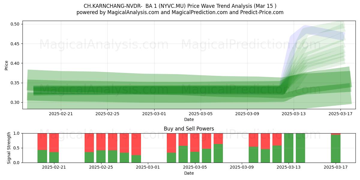  CH.KARNCHANG-NVDR-  BA 1 (NYVC.MU) Support and Resistance area (15 Mar) 