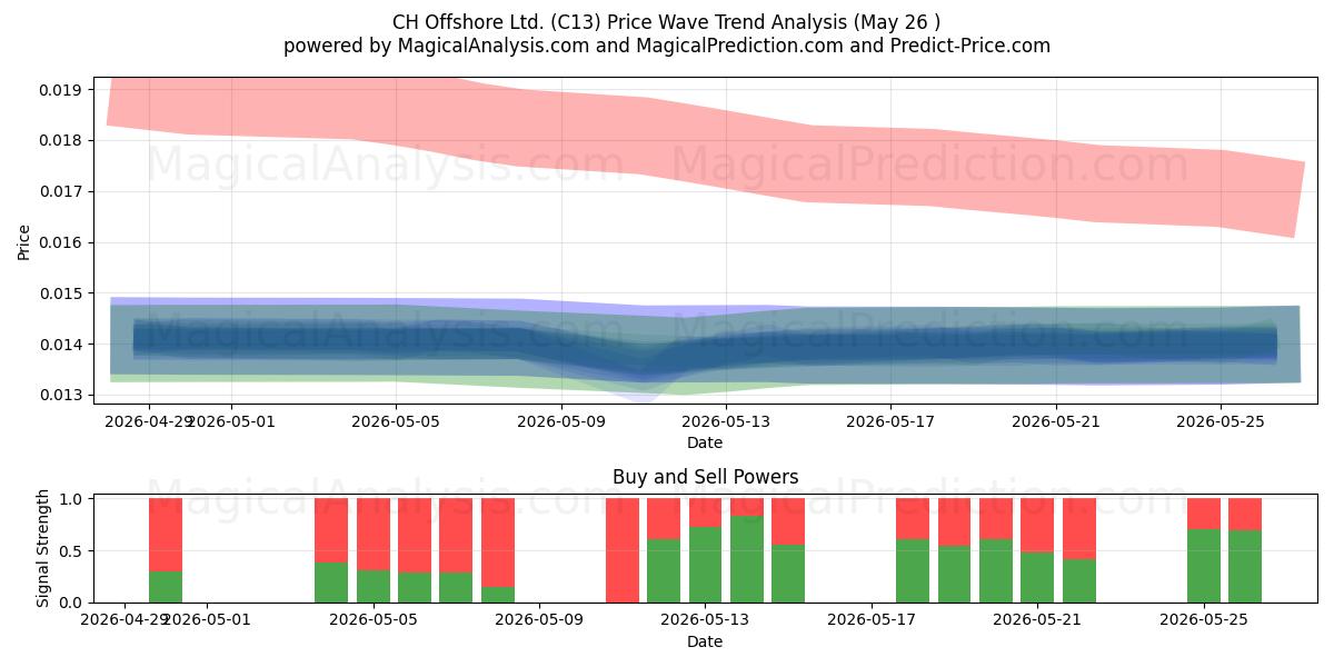  CH Offshore Ltd. (C13) Support and Resistance area (25 May) 