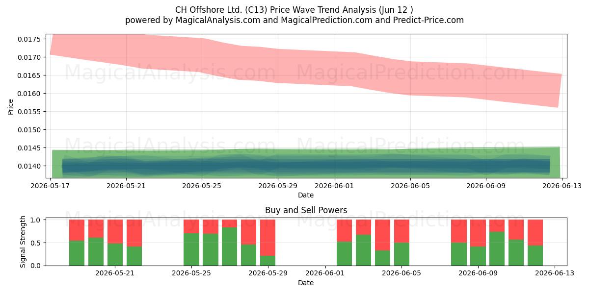  CH Offshore Ltd. (C13) Support and Resistance area (08 Jun) 