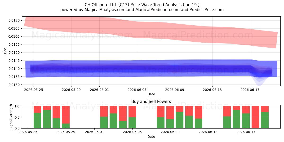  CH Offshore Ltd. (C13) Support and Resistance area (16 Jun) 