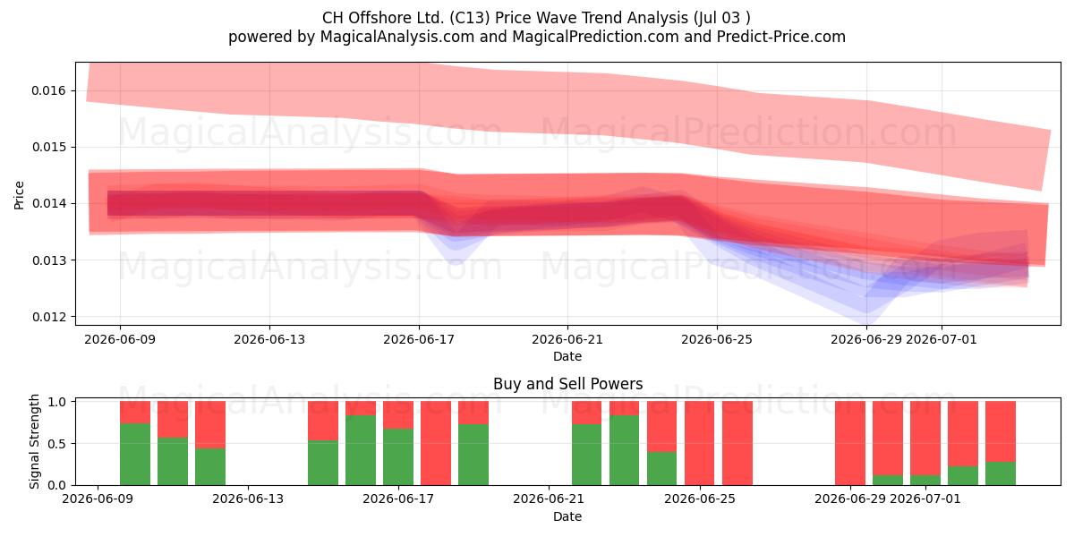  CH Offshore Ltd. (C13) Support and Resistance area (02 Jul) 