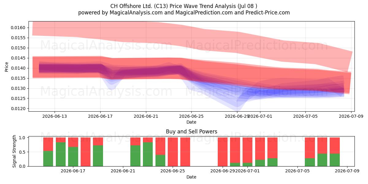  CH Offshore Ltd. (C13) Support and Resistance area (07 Jul) 