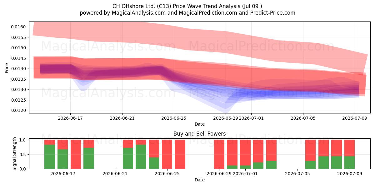  CH Offshore Ltd. (C13) Support and Resistance area (08 Jul) 
