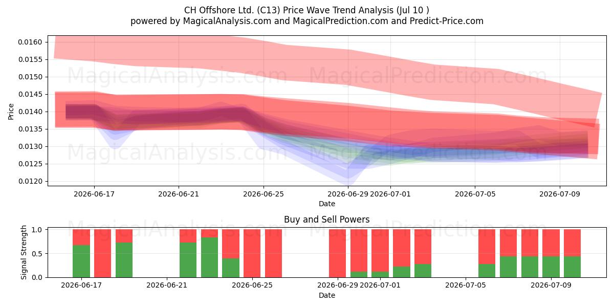 CH Offshore Ltd. (C13) Support and Resistance area (09 Jul) 