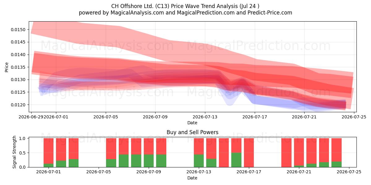  CH Offshore Ltd. (C13) Support and Resistance area (23 Jul) 