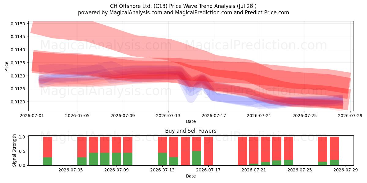  CH Offshore Ltd. (C13) Support and Resistance area (27 Jul) 