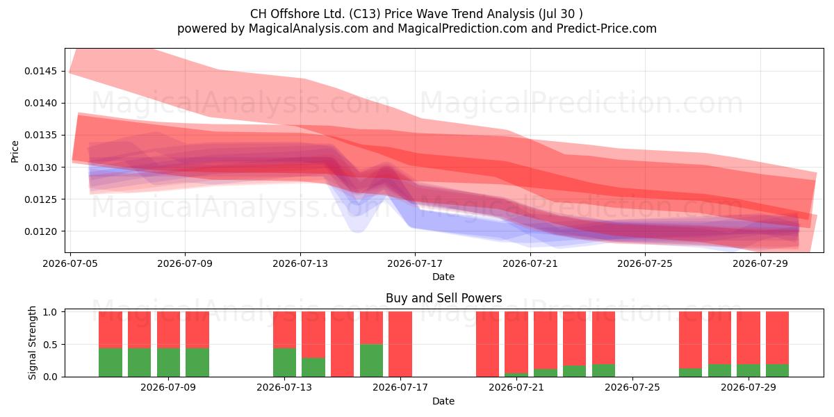  CH Offshore Ltd. (C13) Support and Resistance area (29 Jul) 