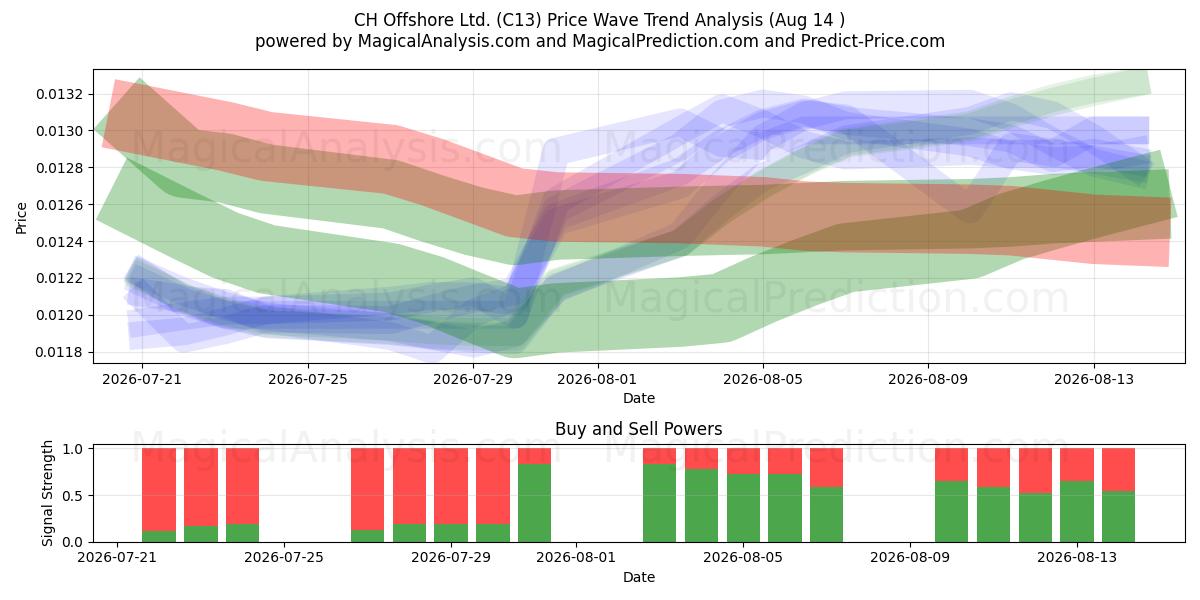  CH Offshore Ltd. (C13) Support and Resistance area (13 Aug) 