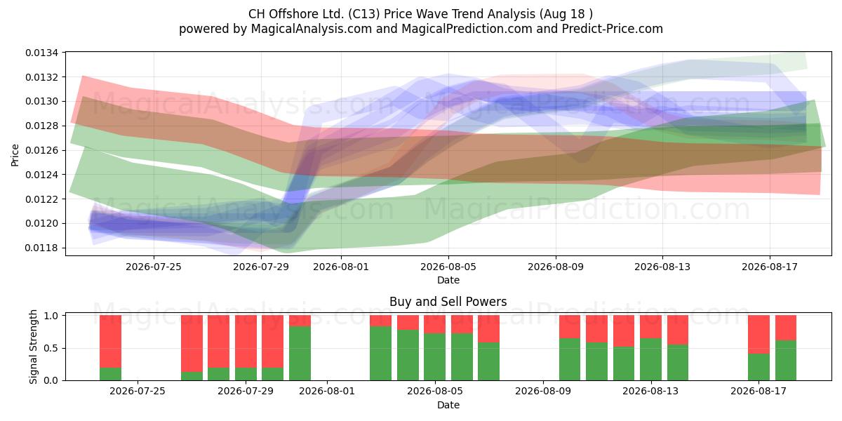  CH Offshore Ltd. (C13) Support and Resistance area (17 Aug) 